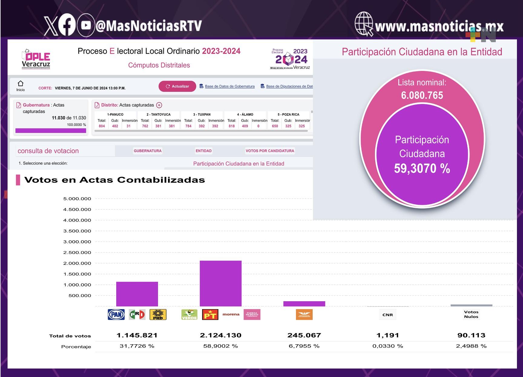 OPLE Veracruz ratifica triunfo de Rocío Nahle, es gobernadora electa de Veracruz